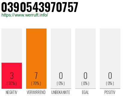 Rufnummer 0390543970757 Telefonnummer 0390543970757