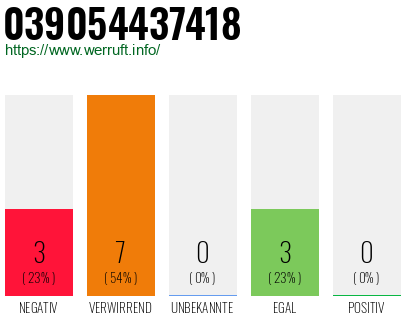 Rufnummer 039054437418 Telefonnummer 039054437418