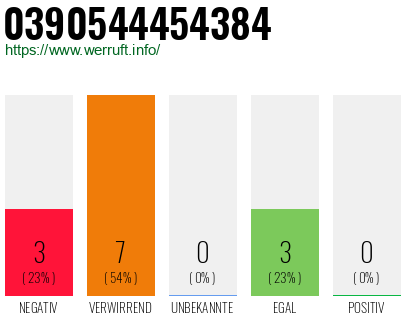 Rufnummer 0390544454384 Telefonnummer 0390544454384