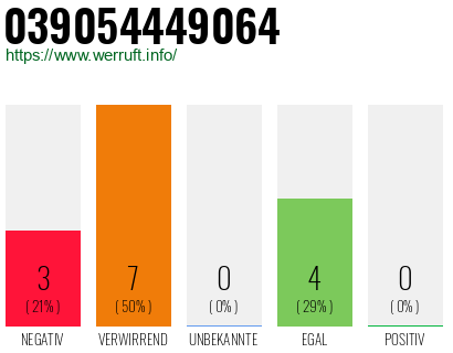 Rufnummer 039054449064 Telefonnummer 039054449064