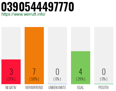 Rufnummer 0390544497770 Telefonnummer 0390544497770