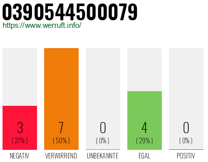 Telefonnummer 0390544500079