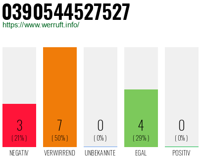 Rufnummer 0390544527527 Telefonnummer 0390544527527