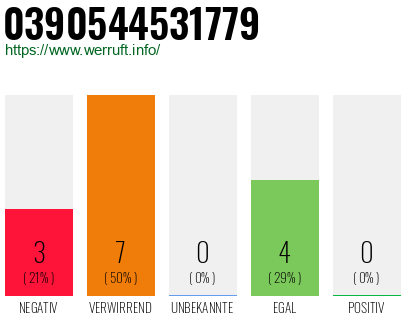Rufnummer 0390544531779 Telefonnummer 0390544531779