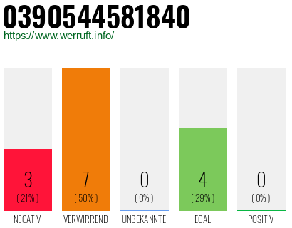 Rufnummer 0390544581840 Telefonnummer 0390544581840