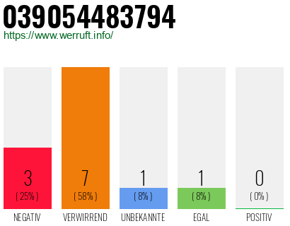 Rufnummer 039054483794 Telefonnummer 039054483794