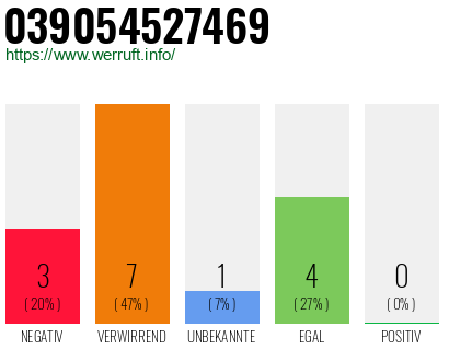 Rufnummer 039054527469 Telefonnummer 039054527469