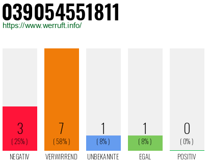 Rufnummer 039054551811 Telefonnummer 039054551811