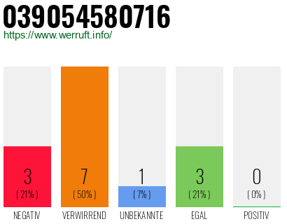 Rufnummer 039054580716 Telefonnummer 039054580716