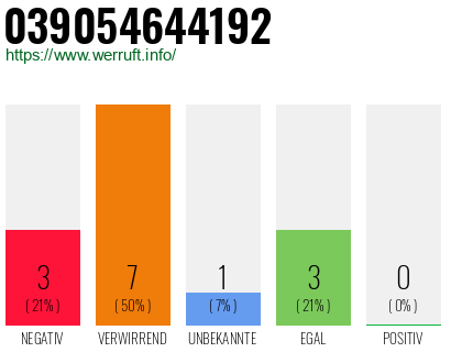 Rufnummer 039054644192 Telefonnummer 039054644192