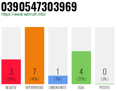 Rufnummer 0390547303969 Telefonnummer 0390547303969
