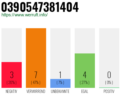 Rufnummer 0390547381404 Telefonnummer 0390547381404