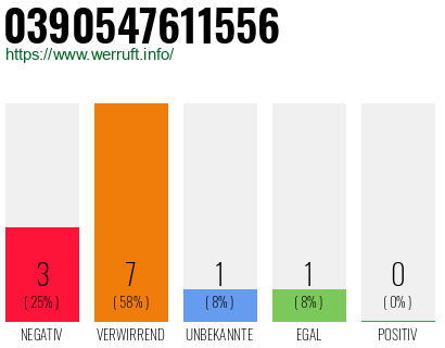 Rufnummer 0390547611556 Telefonnummer 0390547611556