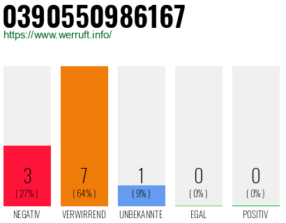 Rufnummer 0390550986167 Telefonnummer 0390550986167