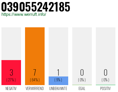 Rufnummer 039055242185 Telefonnummer 039055242185