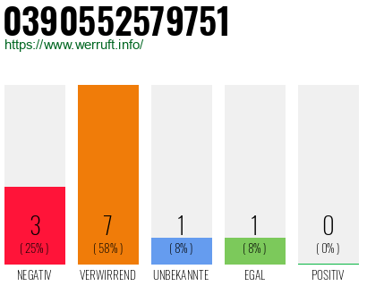Rufnummer 0390552579751 Telefonnummer 0390552579751