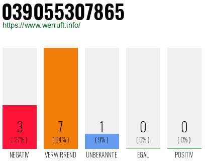 Rufnummer 039055307865 Telefonnummer 039055307865