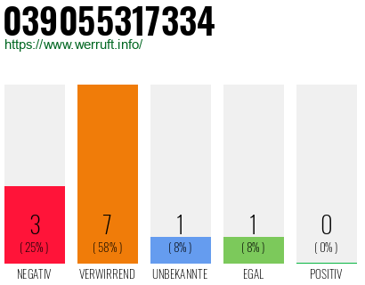 Rufnummer 039055317334 Telefonnummer 039055317334