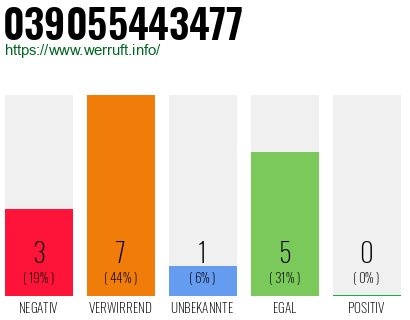 Rufnummer 039055443477 Telefonnummer 039055443477