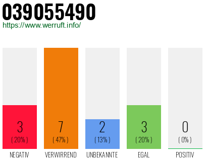 Rufnummer 039055490 Telefonnummer 039055490