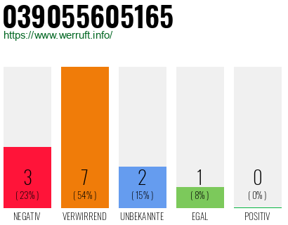 Rufnummer 039055605165 Telefonnummer 039055605165