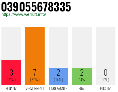 Rufnummer 039055678335 Telefonnummer 039055678335