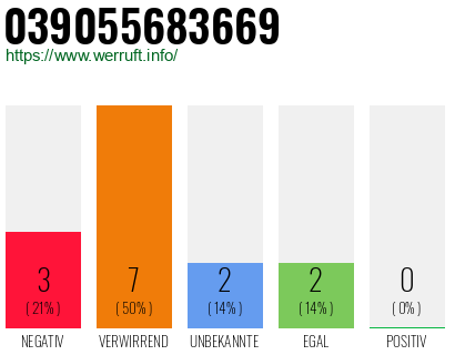 Rufnummer 039055683669 Telefonnummer 039055683669