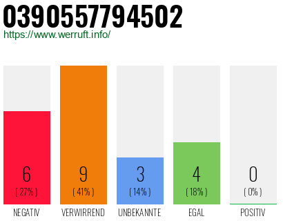 Rufnummer 0390557794502 Telefonnummer 0390557794502