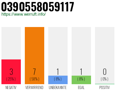 Rufnummer 0390558059117 Telefonnummer 0390558059117