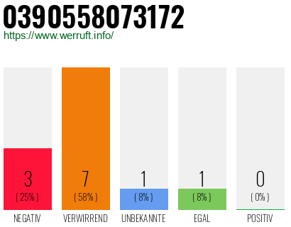 Rufnummer 0390558073172 Telefonnummer 0390558073172