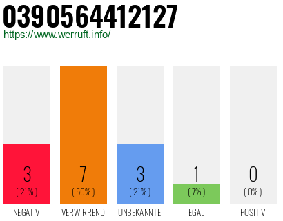 Rufnummer 0390564412127 Telefonnummer 0390564412127