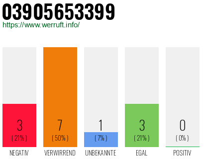 Rufnummer 03905653399 Telefonnummer 03905653399