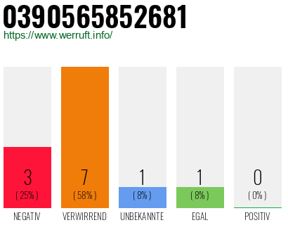 Rufnummer 0390565852681 Telefonnummer 0390565852681