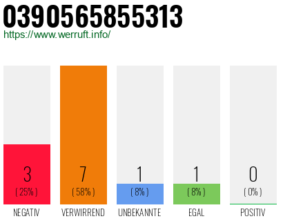 Rufnummer 0390565855313 Telefonnummer 0390565855313