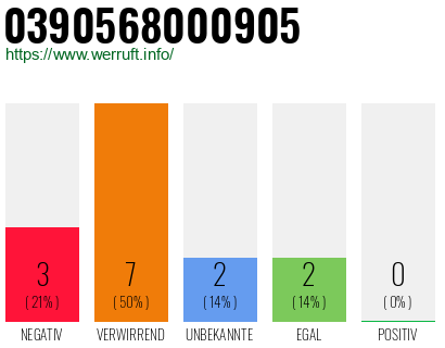 Rufnummer 0390568000905 Telefonnummer 0390568000905