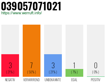Rufnummer 039057071021 Telefonnummer 039057071021