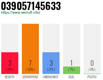 Rufnummer 039057145633 Telefonnummer 039057145633