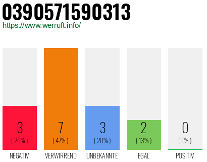 Rufnummer 0390571590313 Telefonnummer 0390571590313