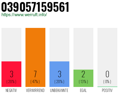 Rufnummer 039057159561 Telefonnummer 039057159561