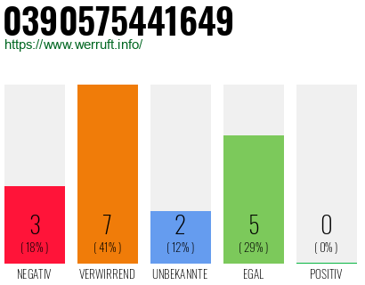 Rufnummer 0390575441649 Telefonnummer 0390575441649