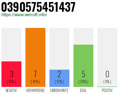 Rufnummer 0390575451437 Telefonnummer 0390575451437