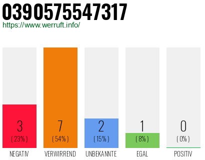 Rufnummer 0390575547317 Telefonnummer 0390575547317