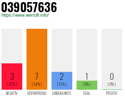 Rufnummer 039057636 Telefonnummer 039057636