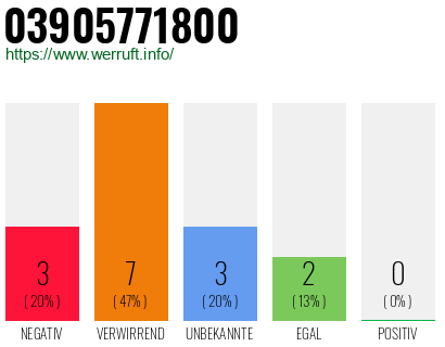 Rufnummer 03905771800 Telefonnummer 03905771800