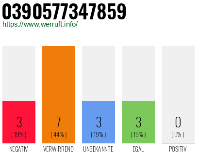 Rufnummer 0390577347859 Telefonnummer 0390577347859