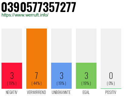 Rufnummer 0390577357277 Telefonnummer 0390577357277