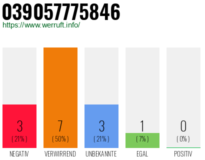 Rufnummer 039057775846 Telefonnummer 039057775846