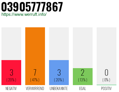Rufnummer 03905777867 Telefonnummer 03905777867