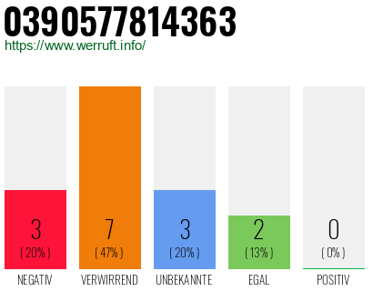 Rufnummer 0390577814363 Telefonnummer 0390577814363