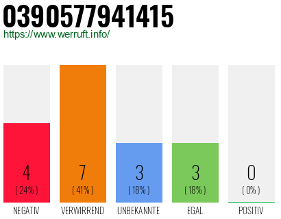 Rufnummer 0390577941415 Telefonnummer 0390577941415